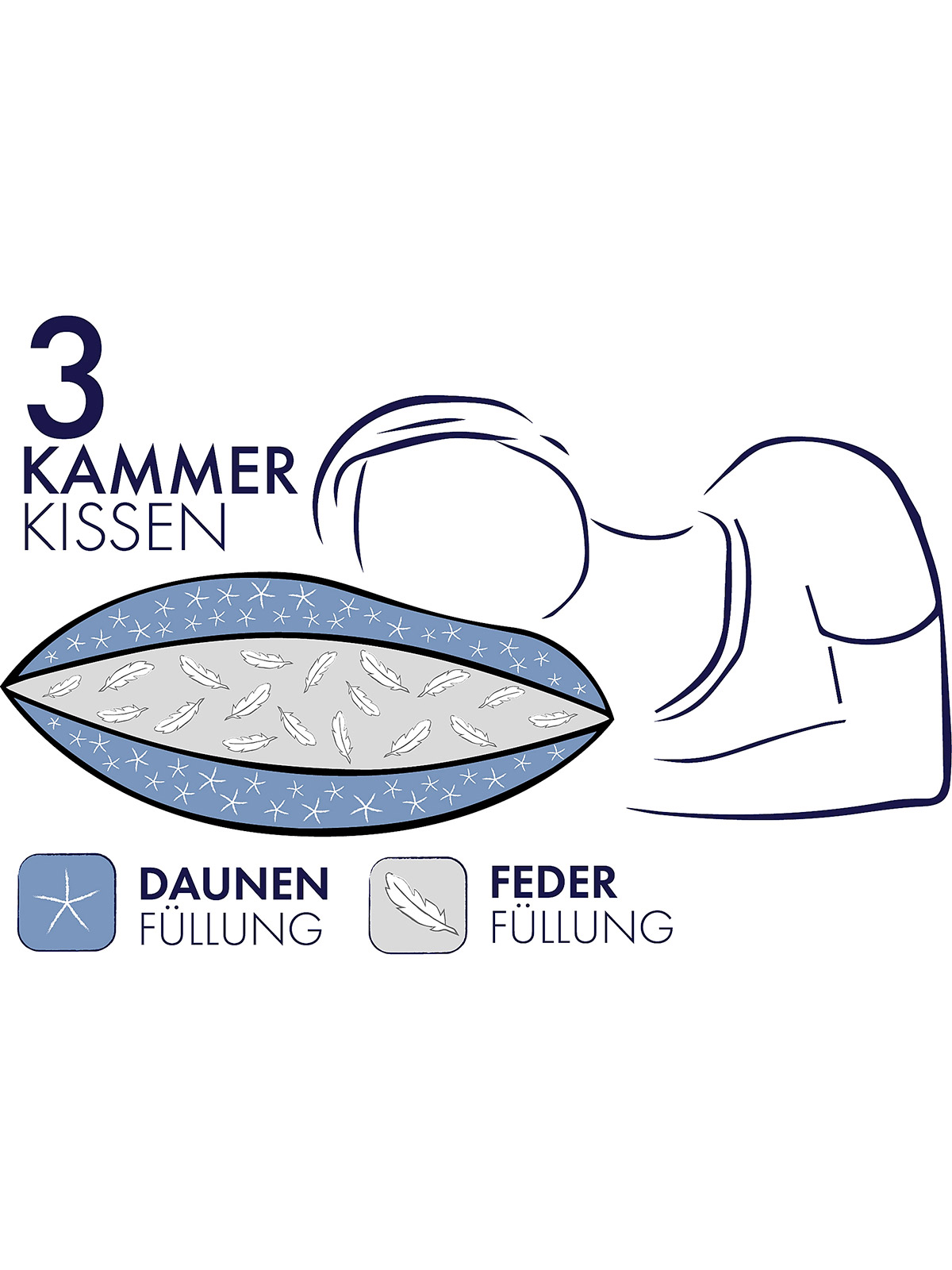 3-Kammer-Kopfkissen